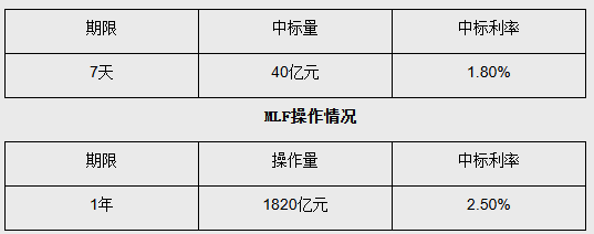 6月MLF缩量平价续作 利率连续10个月维持不变