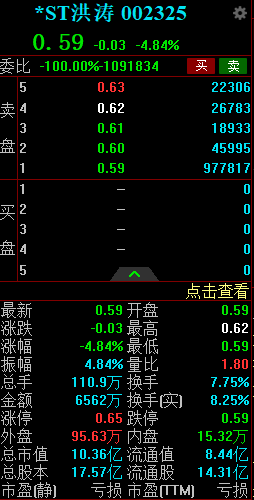 *ST洪涛今日跌停走出十连板 拟控制权转让受交易所关注