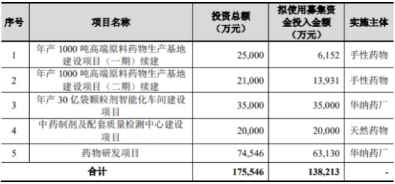 华纳药厂拟向实控人方定增募不超5亿 2021上市募7.2亿