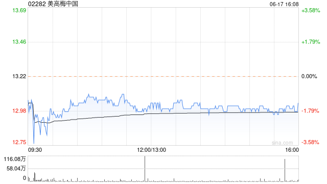美高梅中国6月17日斥资1040.05万港元回购80万股