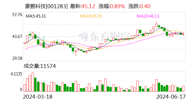 豪鹏科技：6月17日召开董事会会议