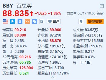 美股异动 | 百思买涨超1.8% 获瑞银上调评级至“买入”