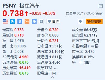 极星汽车涨8.5% 计划在2025年进入7个新市场