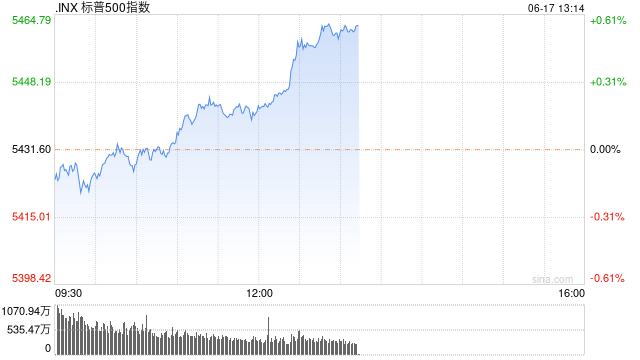 午盘：标普指数与纳指有望再创新高 苹果成美股市值第一大公司  第1张