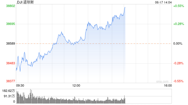 早盘：美股早盘走低 道指跌逾100点