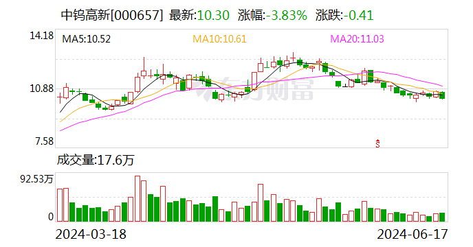 中钨高新：6月15日召开董事会会议