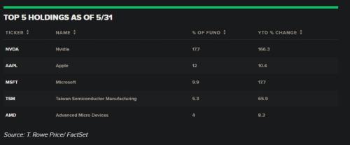 这支连续两年飙升的人工智能ETF，持有哪些股票？