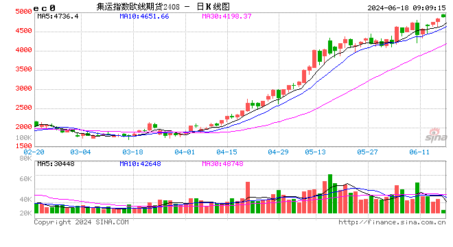 期市开盘：集运指数涨超2% 沪铅涨超1%