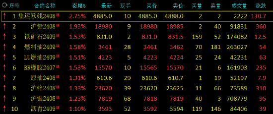 期市开盘：集运指数涨超2% 沪铅涨超1%