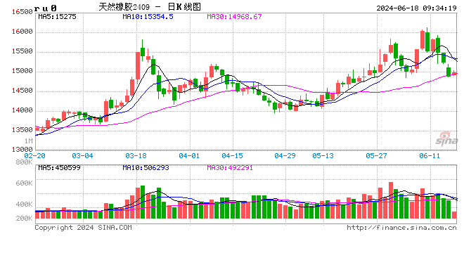 胶价冲高受阻，应声下跌！