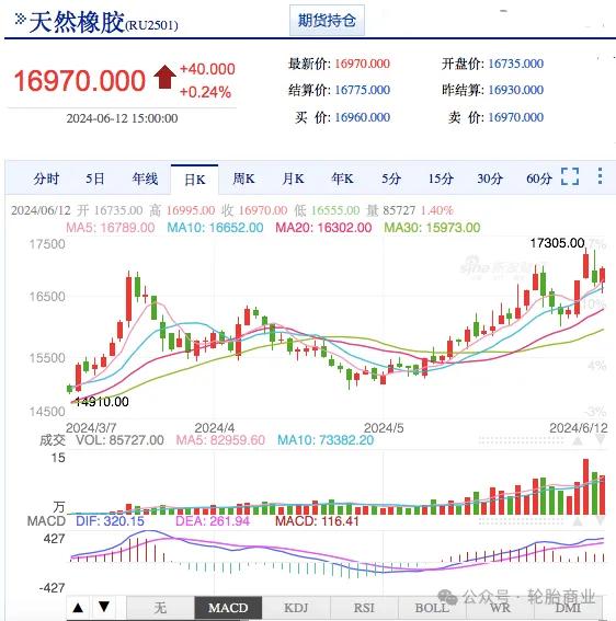 胶价冲高受阻，应声下跌！