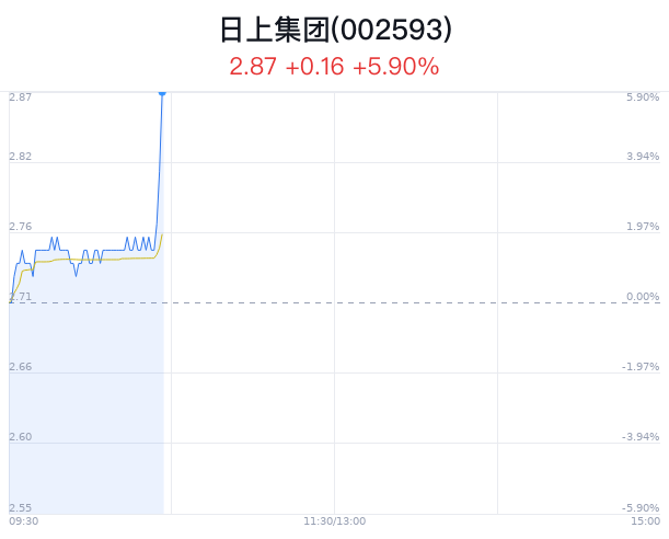 日上集团涨幅近6% 武汉车路云项目获批