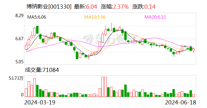 博纳影业官宣多部重要作品：《红楼》定档 AI短剧即将上线  第1张