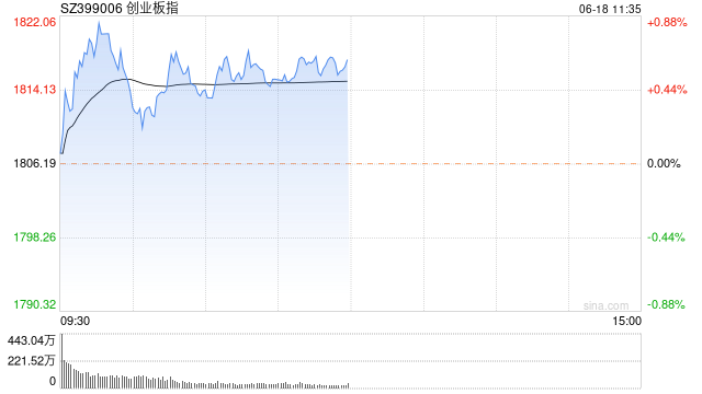 午评：创指半日涨0.62% 车路云一体化概念领涨两市