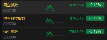 港股午评：恒指跌0.18%恒生科指跌0.16%！科网股领跌，半导体活跃，苹果概念股延续涨势