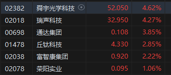 港股午评：恒指跌0.18%恒生科指跌0.16%！科网股领跌，半导体活跃，苹果概念股延续涨势