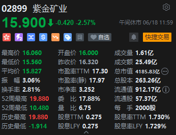 港股午评：恒指跌0.18%恒生科指跌0.16%！科网股领跌，半导体活跃，苹果概念股延续涨势