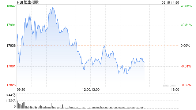 午评：港股恒指跌0.18% 恒生科指跌0.16%科网股领跌大市、半导体概念股活跃
