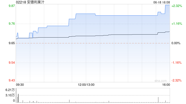 安德利果汁6月18日斥资42.52万港元回购4.4万股  第1张