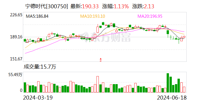 宁德时代：完成回购注销23.40万股限制性股票