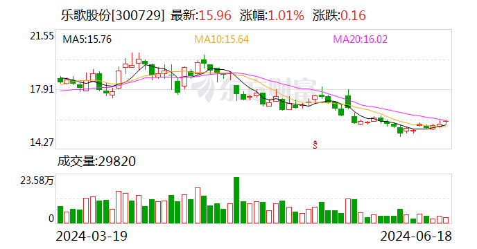 乐歌股份：公司实际控制人、副董事长姜艺计划增持不低于1000万元且不超过2000万元