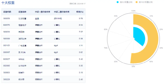 机构看多A股下半年，券商ETF（512000）喜提三连阳！科技股热度高企，信创强劲，电子ETF（515260）连涨六天