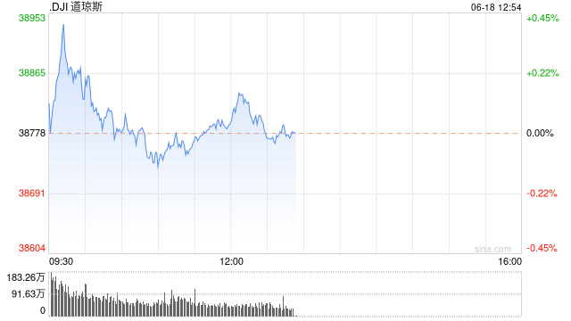午盘：美股涨跌不一 市场关注联储官员讲话