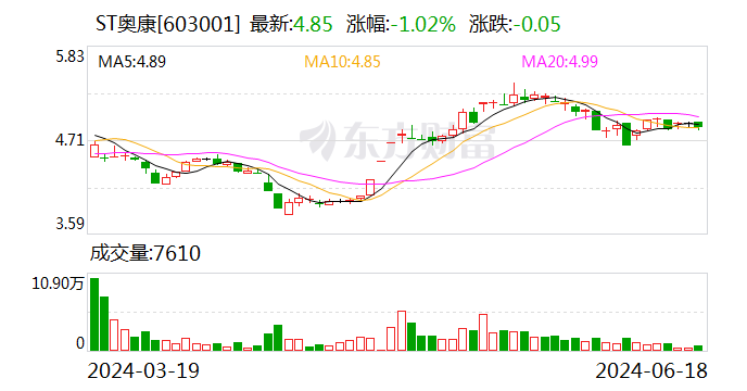 ST奥康：6月18日召开董事会会议