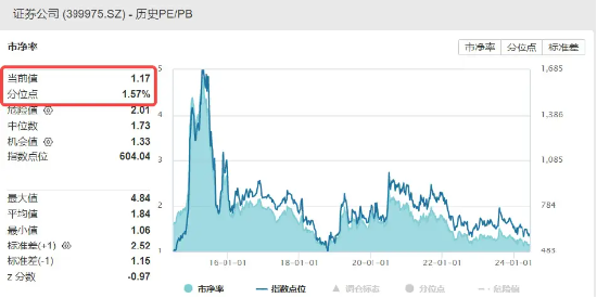 并购+政策预期双催化，券商趋势企稳，券商ETF（512000）放量涨近1%，喜提日线3连阳