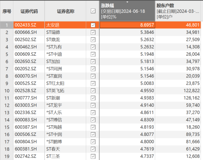 ST股表现两极分化：太安退离奇大涨，ST爱康、ST长康连续跌停