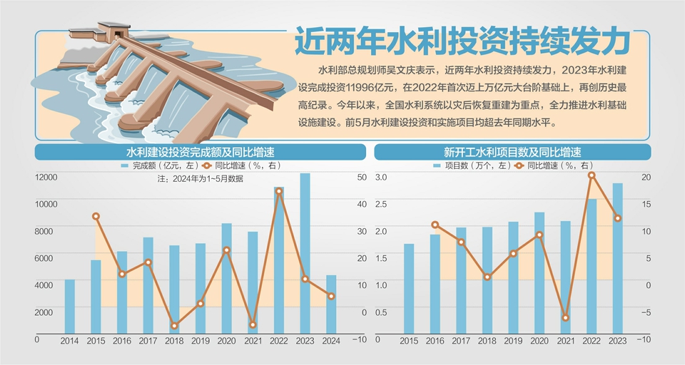 水利部答每经问：我国水土保持率已提高到72.56% 前5月落实水利投资9246亿，增长42%