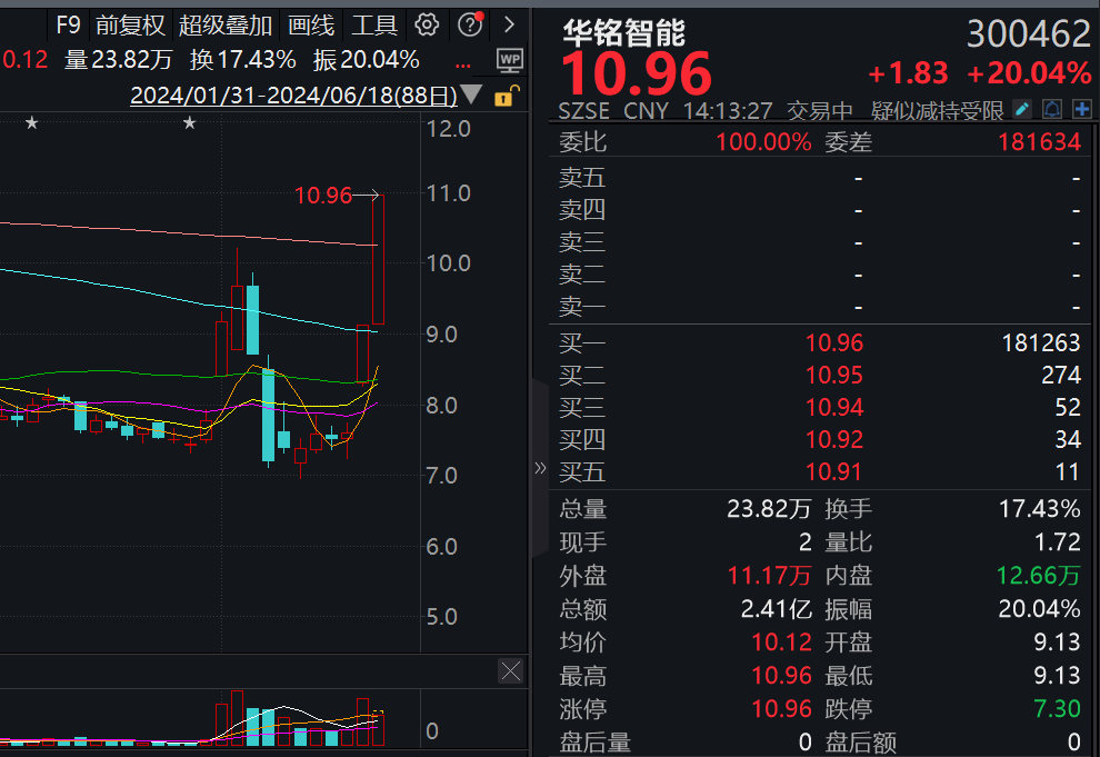 沪指缩量反弹，这一新概念掀起涨停潮