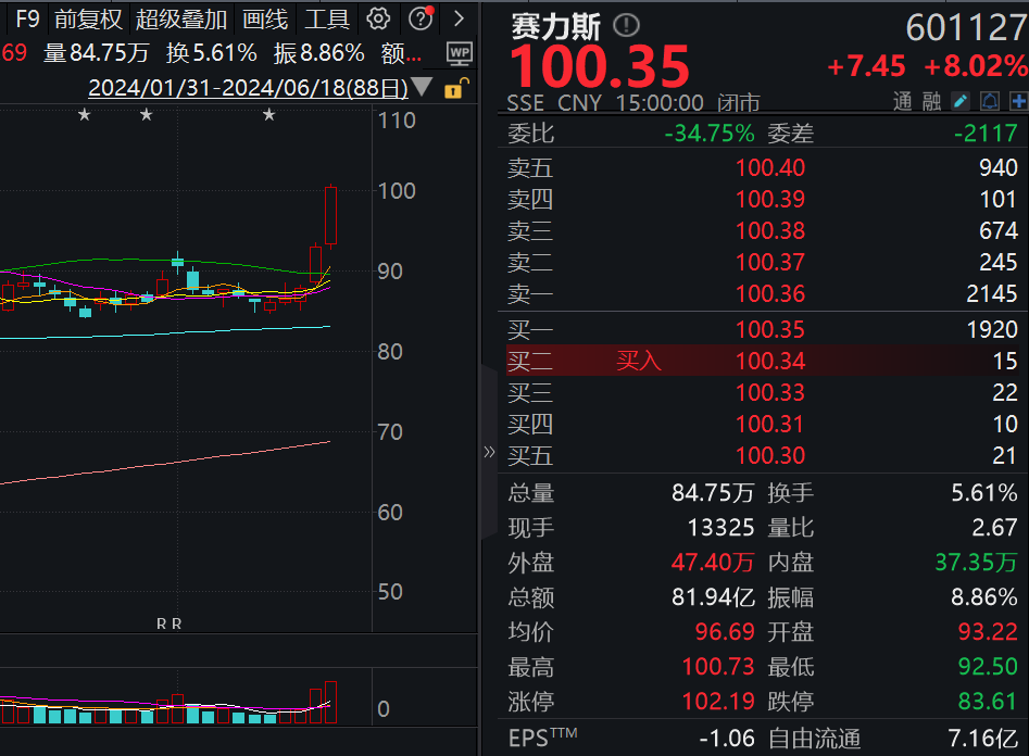 沪指缩量反弹，这一新概念掀起涨停潮