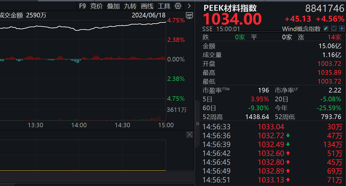 沪指缩量反弹，这一新概念掀起涨停潮