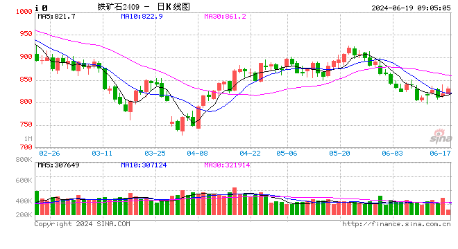 利空因素发酵，铁矿石价格承压运行  第2张