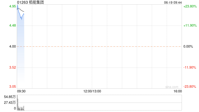 栢能集团早盘高开16% 预计中期纯利不少于约1.50亿港元