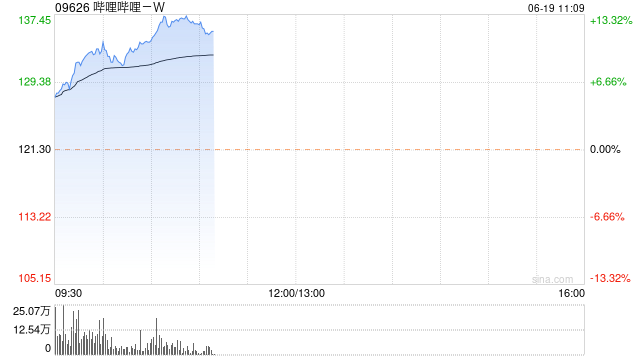 哔哩哔哩早盘持续涨逾13% SLG新游《三谋》公测流水超预期