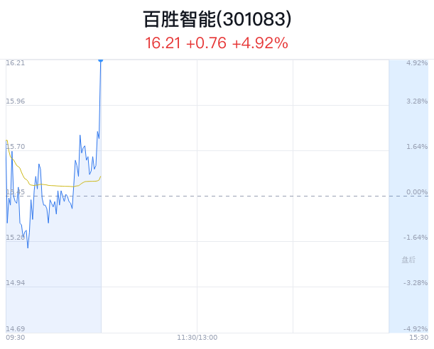 百胜智能上涨5.11% 主力净流出772万元