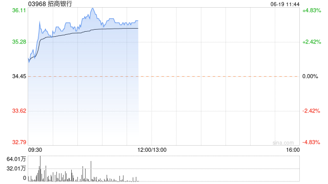 内银股早盘涨幅居前 招商银行及交通银行均涨近4%