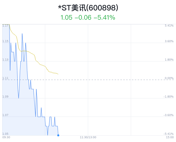 *ST美讯触及跌停 主力净流出52万元