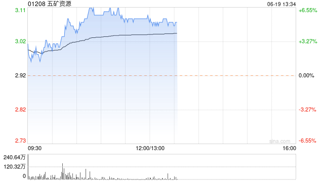 五矿资源早盘涨超5% 机构指公司铜产量有望实现逐年增长