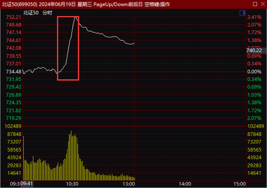 港股爆发，北证50盘中突然急拉