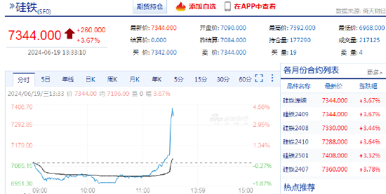 快讯：硅铁期货主力合约午后快速拉升，最高涨至4%