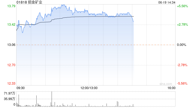 黄金股今日回暖 招金矿业涨超4%紫金矿业涨超3%