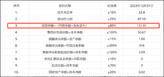 东方集团16亿存款"爆雷"风险早有预警?财务公司存贷比超130% 退市风险或在加剧