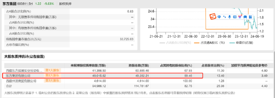 东方集团16亿存款"爆雷"风险早有预警?财务公司存贷比超130% 退市风险或在加剧