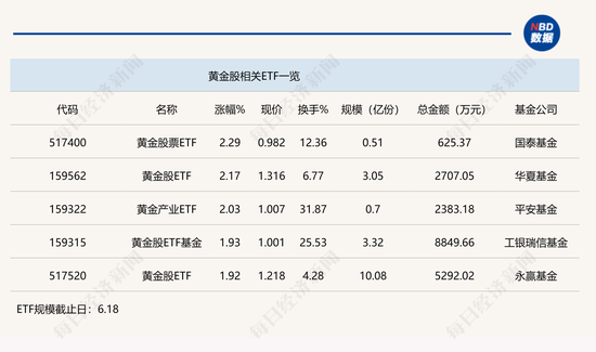 行业ETF风向标丨港股强势上涨，黄金股ETF今表现亮眼