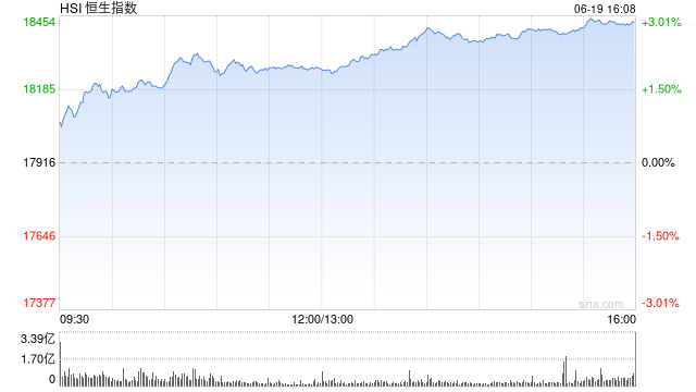 收评：恒指涨2.87% 恒生科指大涨3.65%科网股集体高涨