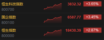 收评：恒指涨2.87% 恒生科指大涨3.65%科网股集体高涨