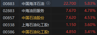 收评：恒指涨2.87% 恒生科指大涨3.65%科网股集体高涨